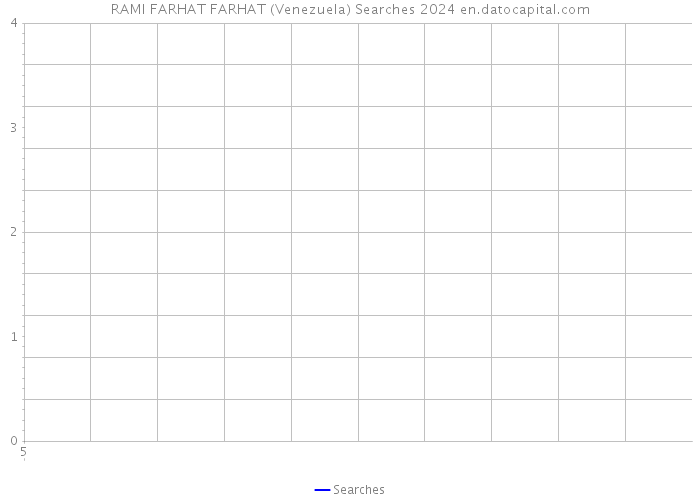 RAMI FARHAT FARHAT (Venezuela) Searches 2024 