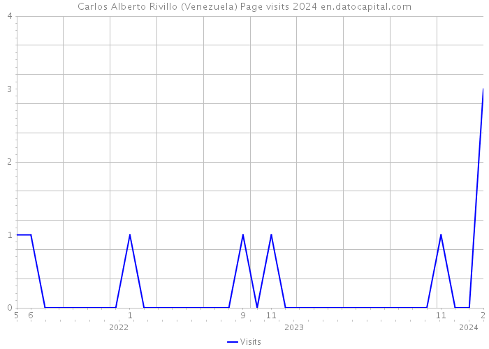 Carlos Alberto Rivillo (Venezuela) Page visits 2024 