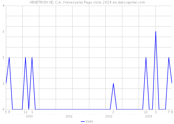 VENETRON VE, C.A. (Venezuela) Page visits 2024 