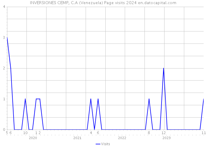 INVERSIONES CEMP, C.A (Venezuela) Page visits 2024 