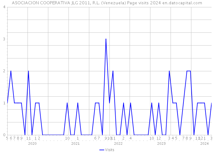 ASOCIACION COOPERATIVA JLG 2011, R.L. (Venezuela) Page visits 2024 