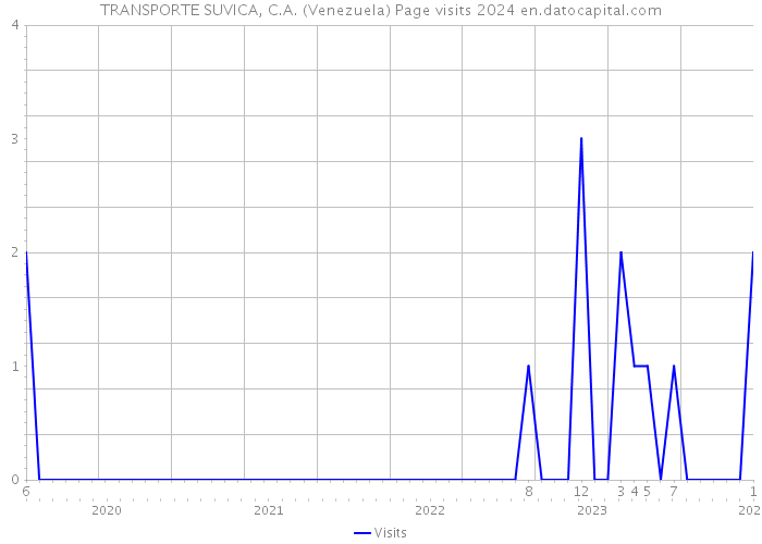 TRANSPORTE SUVICA, C.A. (Venezuela) Page visits 2024 
