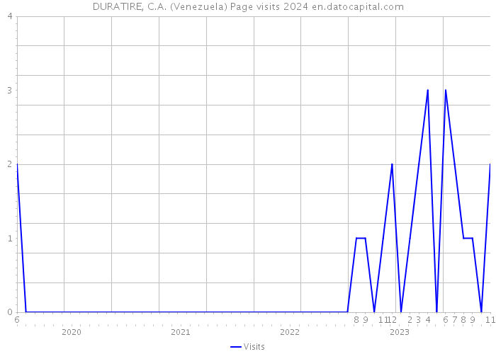 DURATIRE, C.A. (Venezuela) Page visits 2024 