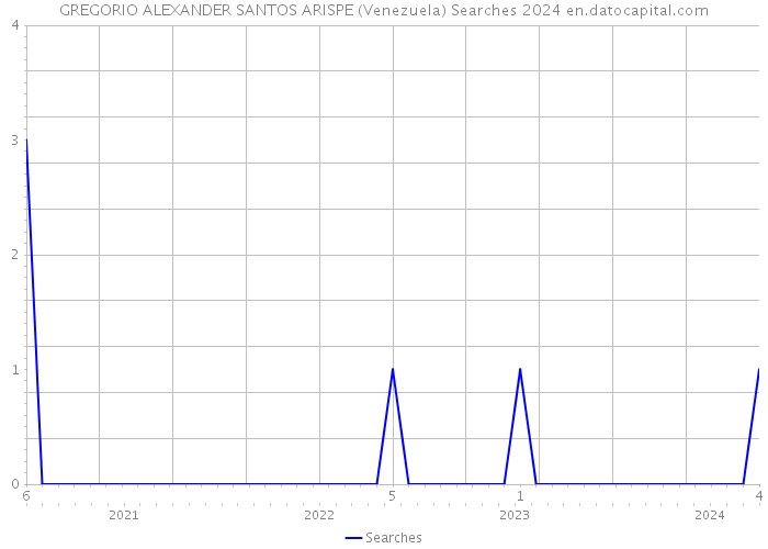 GREGORIO ALEXANDER SANTOS ARISPE (Venezuela) Searches 2024 