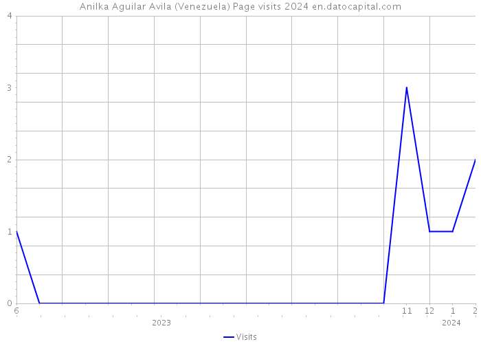 Anilka Aguilar Avila (Venezuela) Page visits 2024 