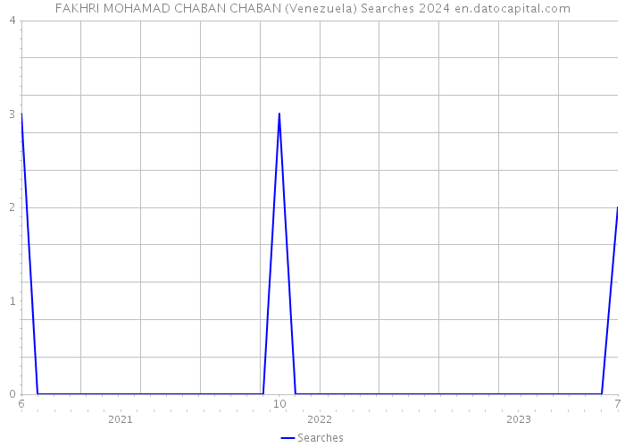 FAKHRI MOHAMAD CHABAN CHABAN (Venezuela) Searches 2024 