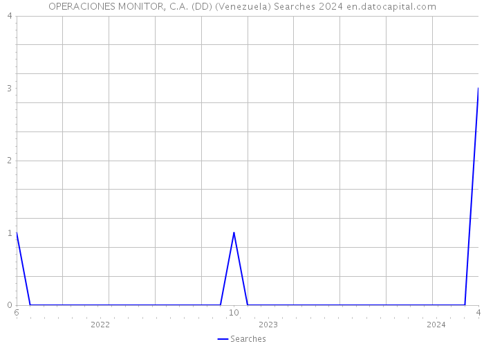 OPERACIONES MONITOR, C.A. (DD) (Venezuela) Searches 2024 