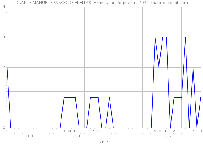 DUARTE MANUEL FRANCO DE FREITAS (Venezuela) Page visits 2024 