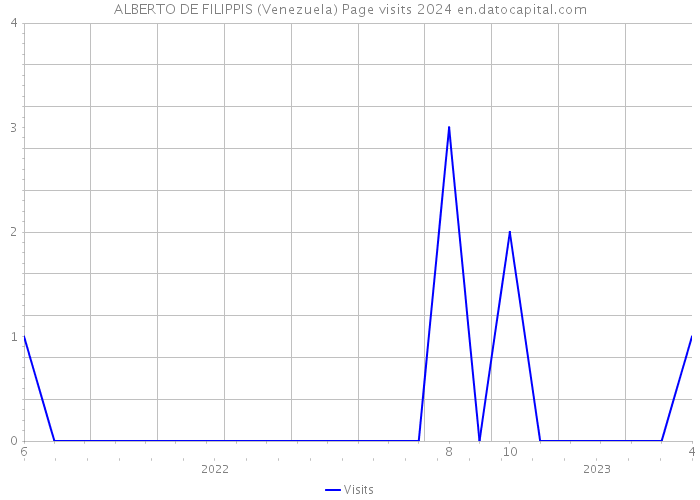 ALBERTO DE FILIPPIS (Venezuela) Page visits 2024 