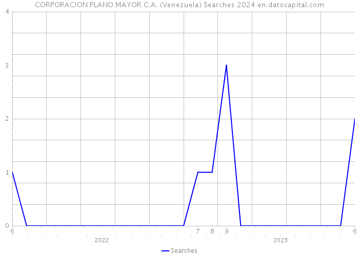 CORPORACION PLANO MAYOR C.A. (Venezuela) Searches 2024 
