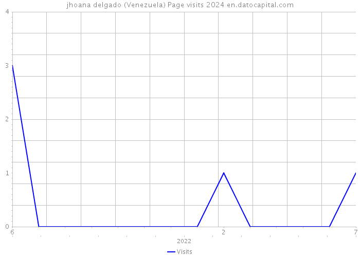jhoana delgado (Venezuela) Page visits 2024 