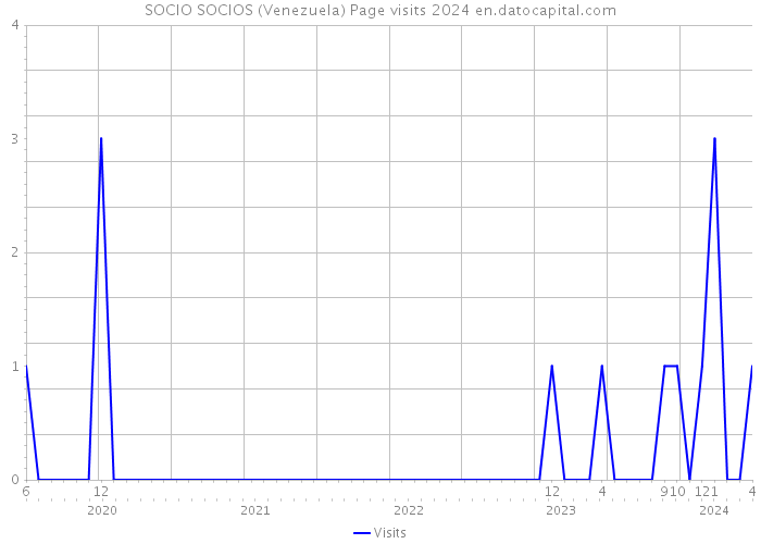 SOCIO SOCIOS (Venezuela) Page visits 2024 