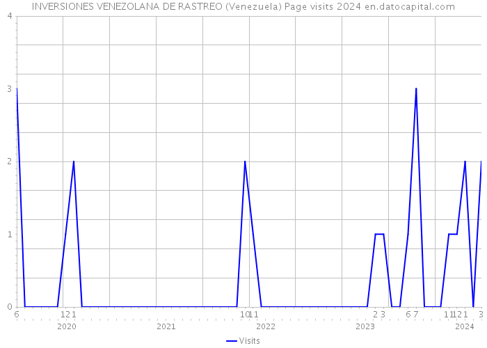 INVERSIONES VENEZOLANA DE RASTREO (Venezuela) Page visits 2024 
