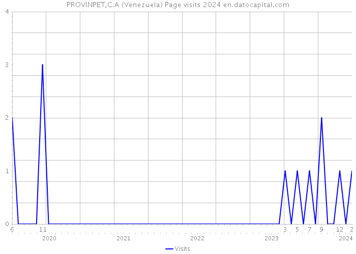 PROVINPET,C.A (Venezuela) Page visits 2024 
