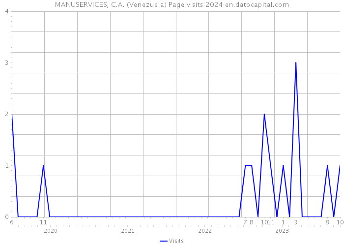 MANUSERVICES, C.A. (Venezuela) Page visits 2024 