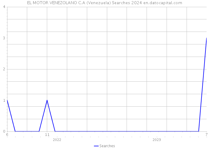 EL MOTOR VENEZOLANO C.A (Venezuela) Searches 2024 