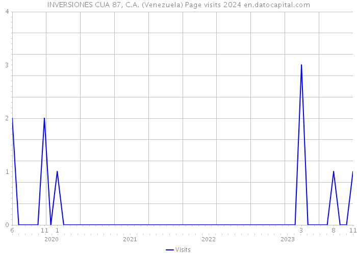 INVERSIONES CUA 87, C.A. (Venezuela) Page visits 2024 