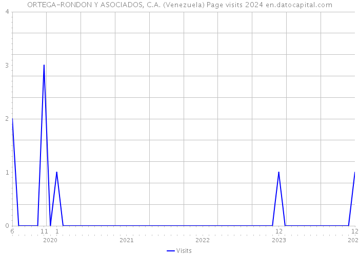 ORTEGA-RONDON Y ASOCIADOS, C.A. (Venezuela) Page visits 2024 