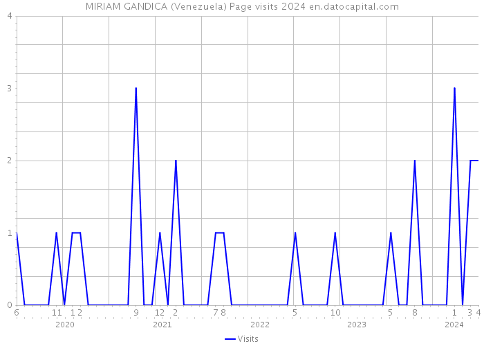 MIRIAM GANDICA (Venezuela) Page visits 2024 
