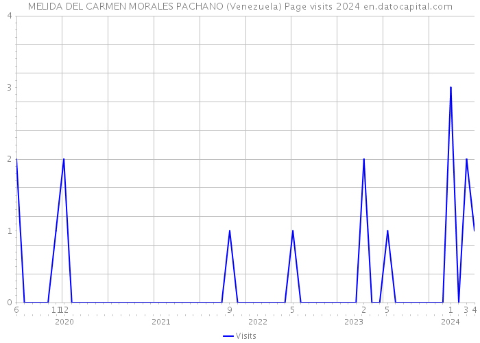 MELIDA DEL CARMEN MORALES PACHANO (Venezuela) Page visits 2024 