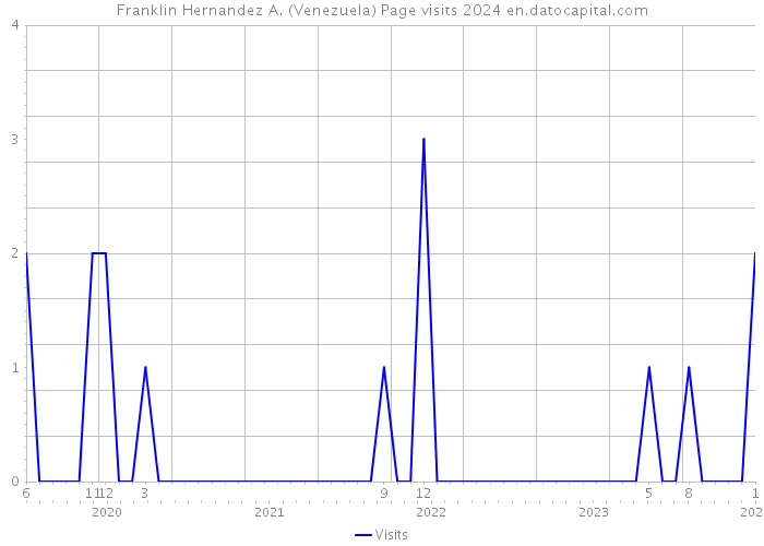 Franklin Hernandez A. (Venezuela) Page visits 2024 