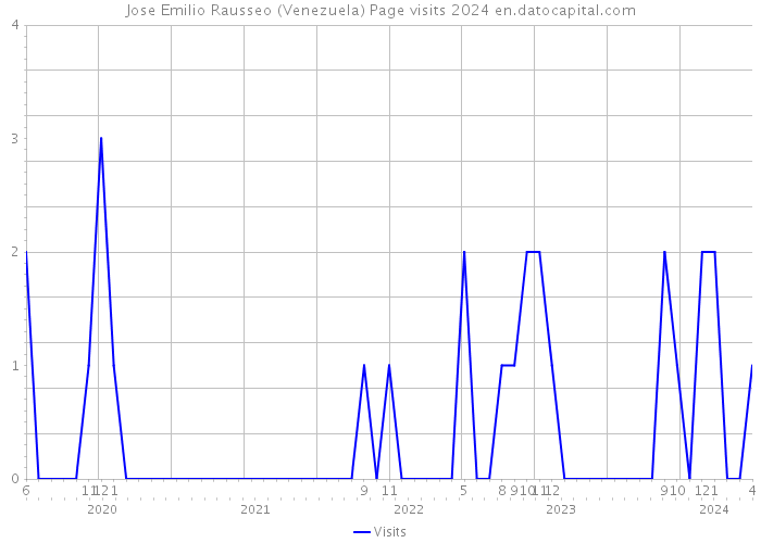 Jose Emilio Rausseo (Venezuela) Page visits 2024 