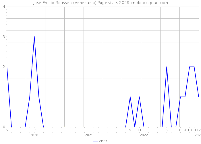 Jose Emilio Rausseo (Venezuela) Page visits 2023 