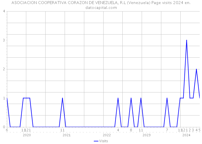 ASOCIACION COOPERATIVA CORAZON DE VENEZUELA, R.L (Venezuela) Page visits 2024 