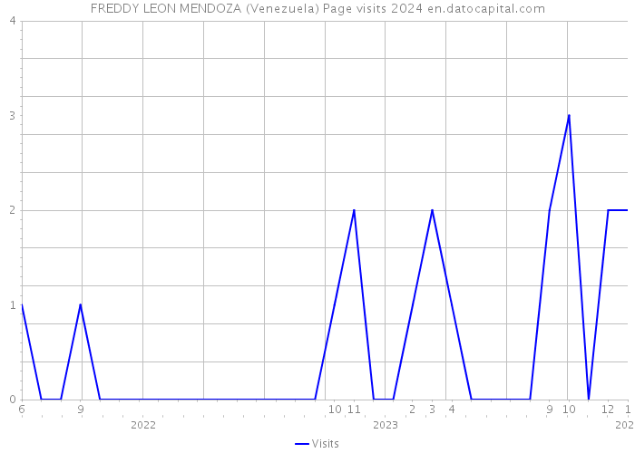 FREDDY LEON MENDOZA (Venezuela) Page visits 2024 