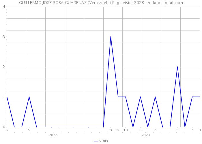 GUILLERMO JOSE ROSA GUARENAS (Venezuela) Page visits 2023 