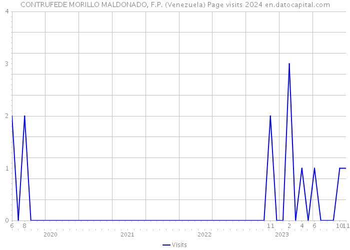 CONTRUFEDE MORILLO MALDONADO, F.P. (Venezuela) Page visits 2024 