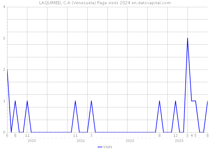 LAQUIMED, C.A (Venezuela) Page visits 2024 