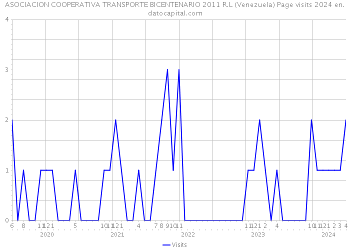ASOCIACION COOPERATIVA TRANSPORTE BICENTENARIO 2011 R.L (Venezuela) Page visits 2024 