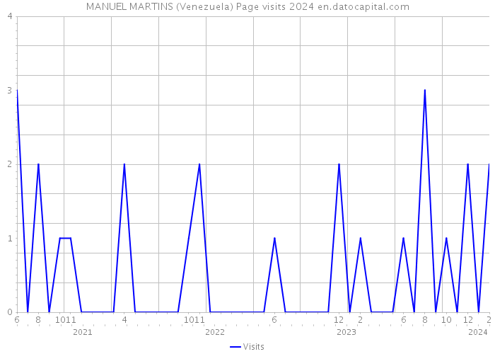 MANUEL MARTINS (Venezuela) Page visits 2024 