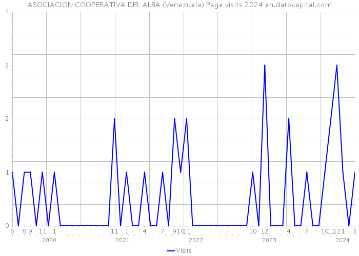 ASOCIACION COOPERATIVA DEL ALBA (Venezuela) Page visits 2024 