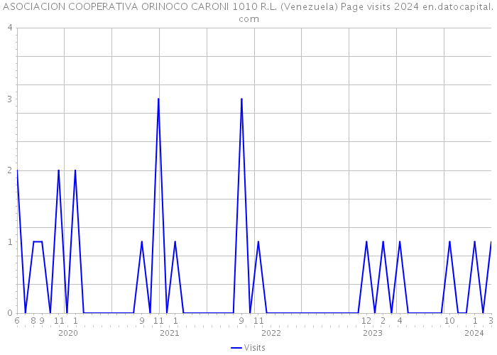 ASOCIACION COOPERATIVA ORINOCO CARONI 1010 R.L. (Venezuela) Page visits 2024 