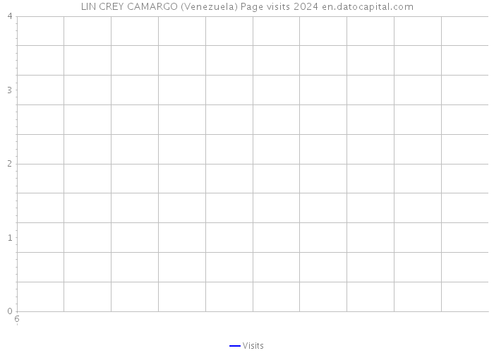 LIN CREY CAMARGO (Venezuela) Page visits 2024 