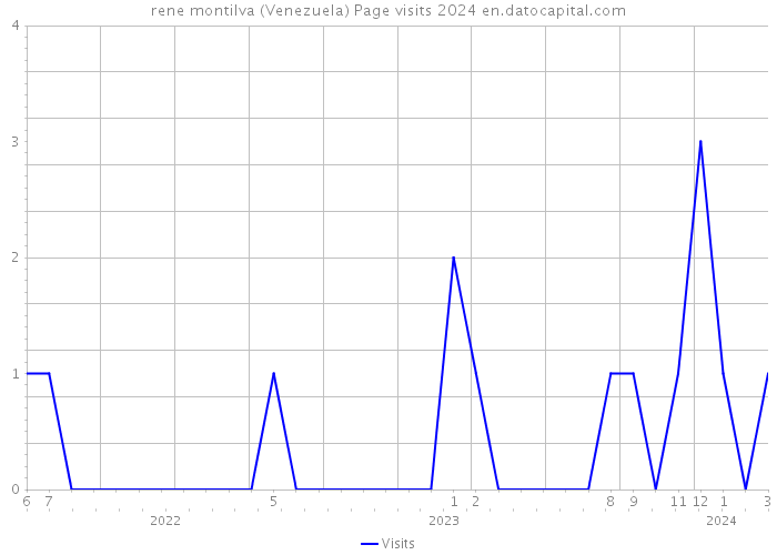 rene montilva (Venezuela) Page visits 2024 