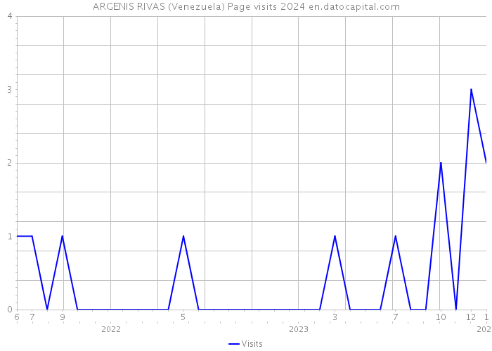 ARGENIS RIVAS (Venezuela) Page visits 2024 
