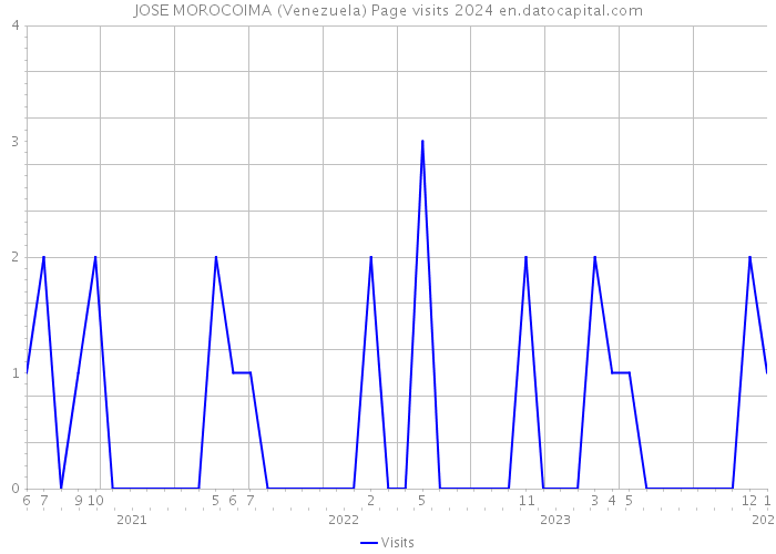 JOSE MOROCOIMA (Venezuela) Page visits 2024 
