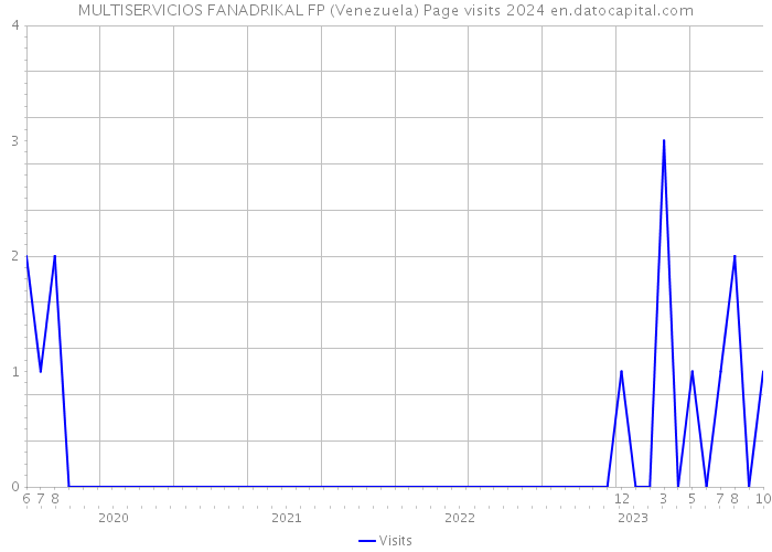 MULTISERVICIOS FANADRIKAL FP (Venezuela) Page visits 2024 