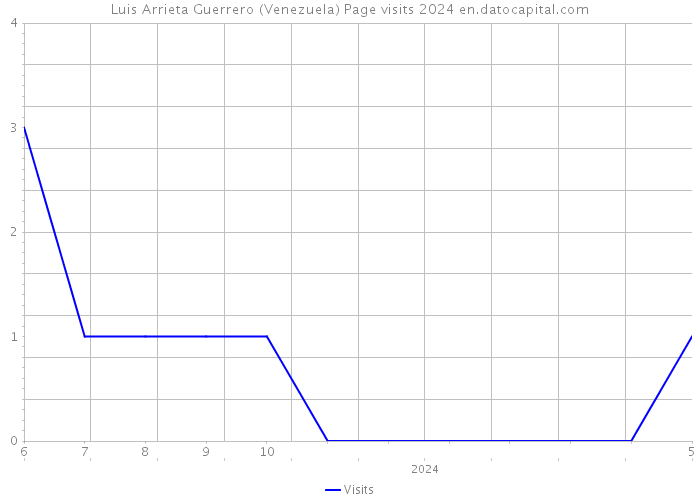 Luis Arrieta Guerrero (Venezuela) Page visits 2024 