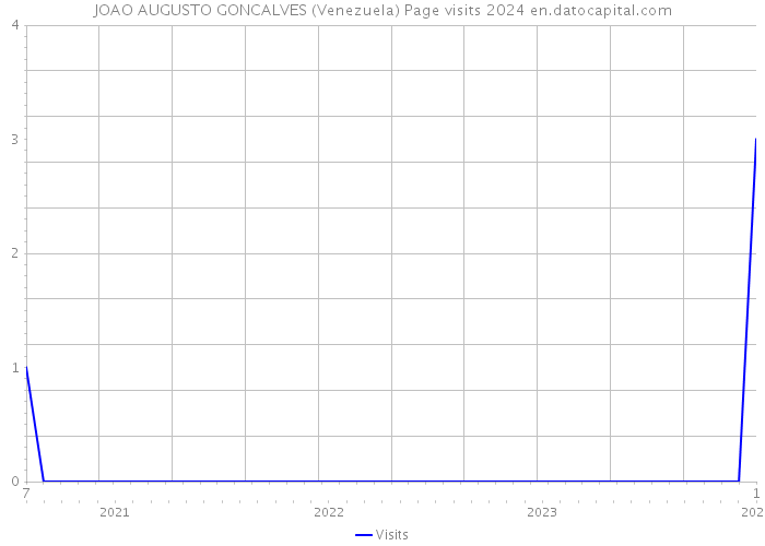 JOAO AUGUSTO GONCALVES (Venezuela) Page visits 2024 