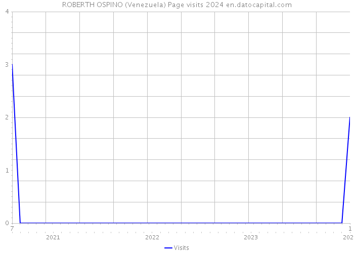 ROBERTH OSPINO (Venezuela) Page visits 2024 