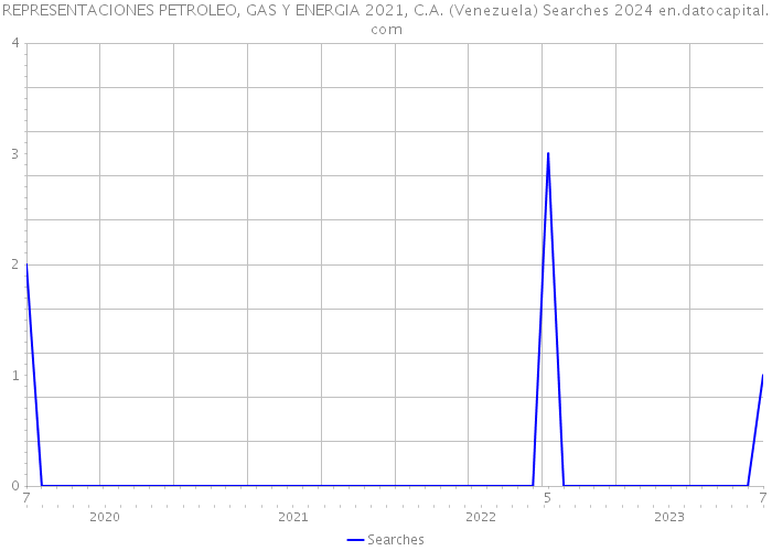 REPRESENTACIONES PETROLEO, GAS Y ENERGIA 2021, C.A. (Venezuela) Searches 2024 