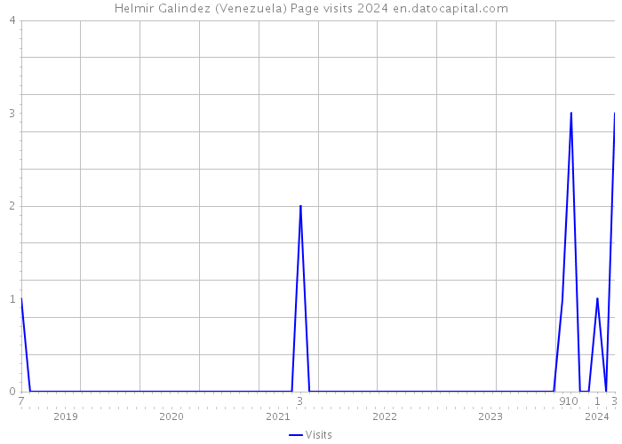 Helmir Galindez (Venezuela) Page visits 2024 