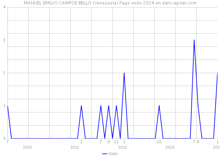 MANUEL EMILIO CAMPOS BELLO (Venezuela) Page visits 2024 