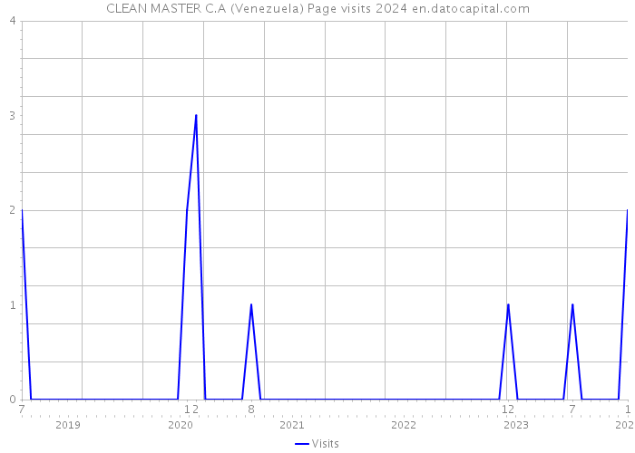 CLEAN MASTER C.A (Venezuela) Page visits 2024 