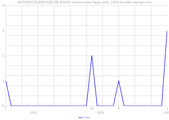 ANTONIO RODRIGUES DE SOUSA (Venezuela) Page visits 2024 