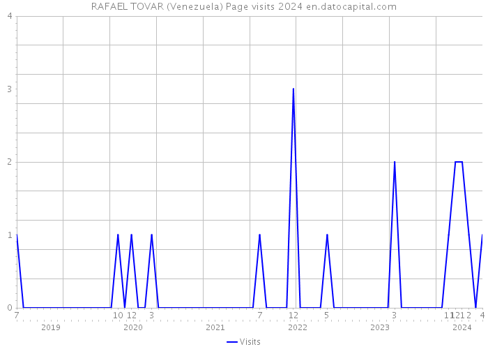 RAFAEL TOVAR (Venezuela) Page visits 2024 